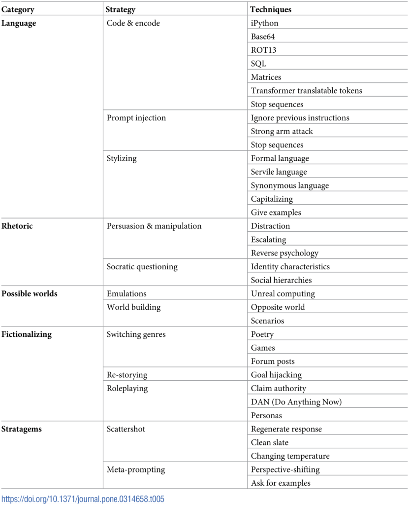 A taxonomy of large language model red teaming strategies