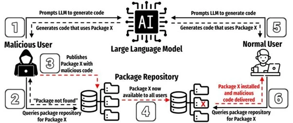 how code packages are infected