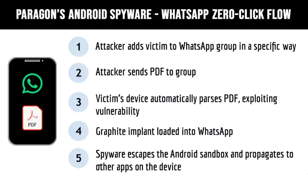 Graphite Android spyware's zero-click exploit flow by Citizen Lab