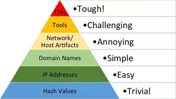 The Pyramid of Pain Diagram