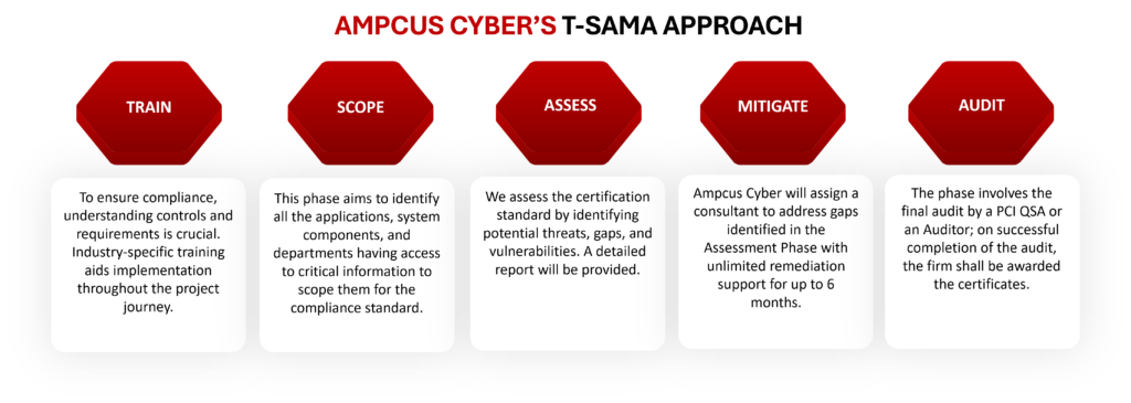 Ampcus Cyber’s T-SAMA Approach