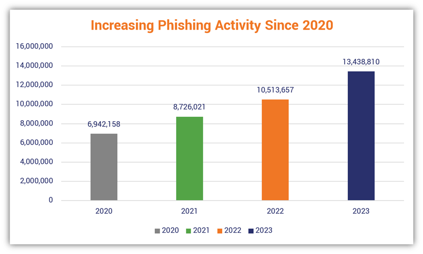Phishing Activity 2020 - 2023