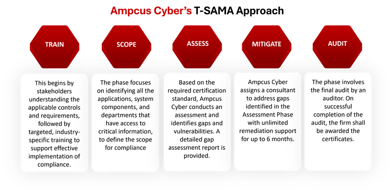 ampcus cyber tsama approach