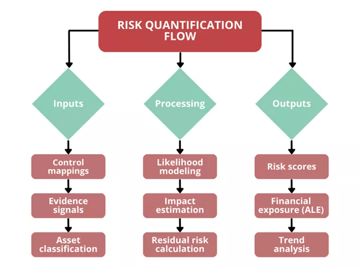 risk quantification flow risk-quantification-flow