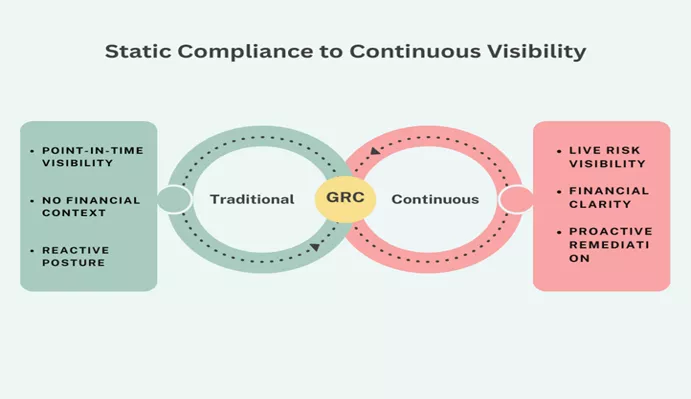 static compliance to continuous risk visibility static-compliance-to-continuous-risk-visibility