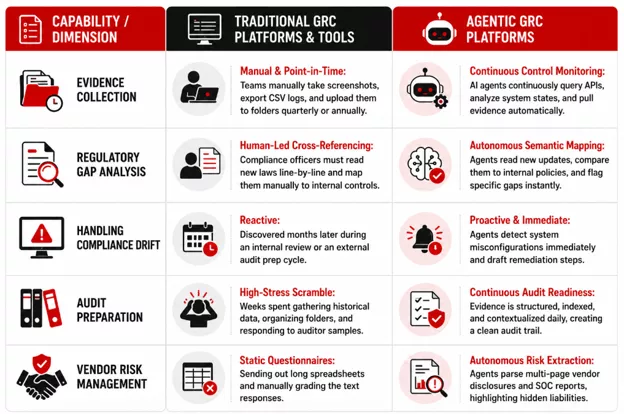 agentic grc vs traditional grc platforms agentic-grc-vs-traditional-grc-platforms