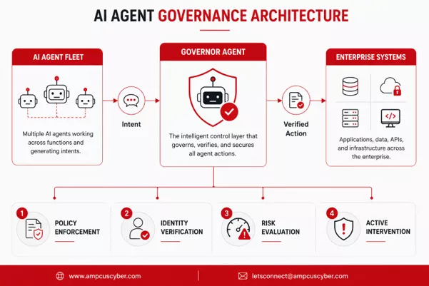 ai agent governance architecture 4 ai-agent-governance-architecture