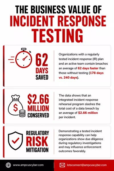 business value of incident response testing business-value-of-incident-response-testing