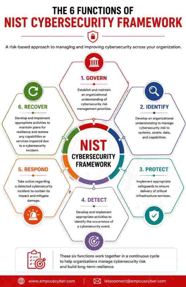 core nist frameworks 6 core-nist-frameworks