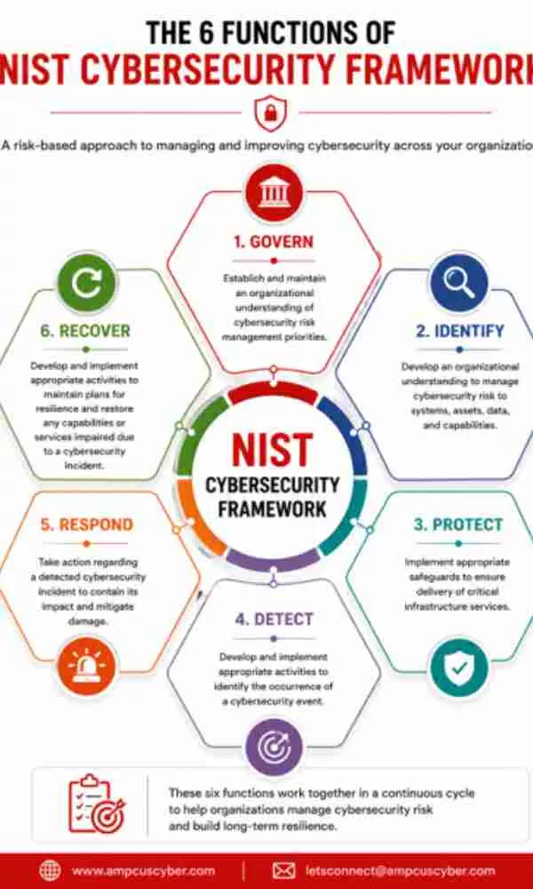 core nist frameworks core-nist-frameworks
