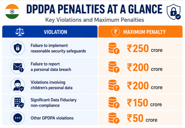 dpdpa penalties at a glance dpdpa-penalties-at-a-glance