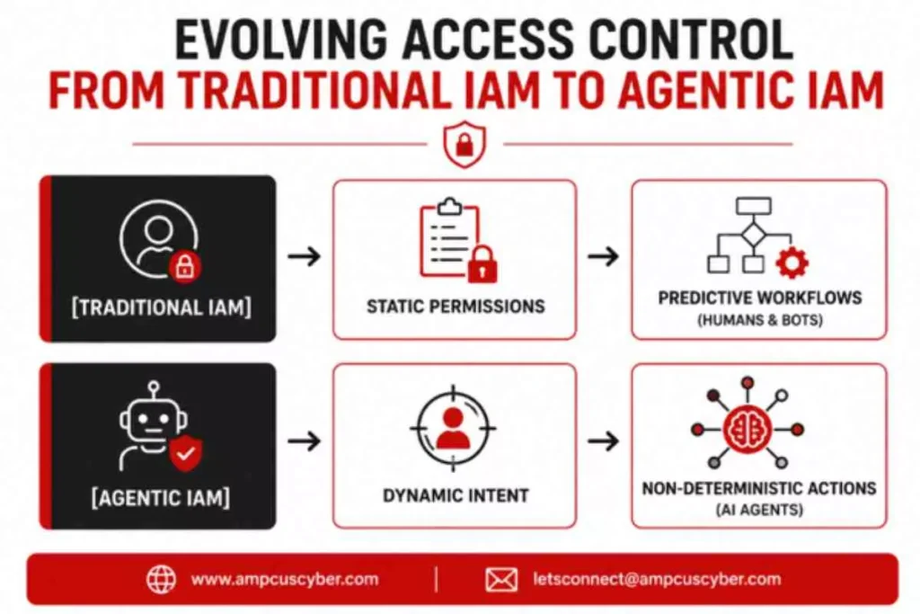 evolving access control from traditional iam to agentic iam evolving-access-control-from-traditional-iam-to-agentic-iam