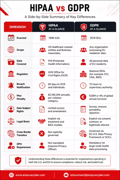hipaa vs gdpr hipaa-vs-gdpr