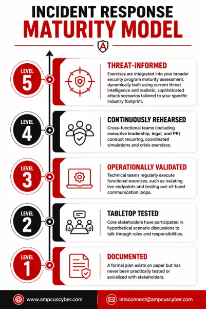 incident response rehearsal model incident-response-rehearsal-model