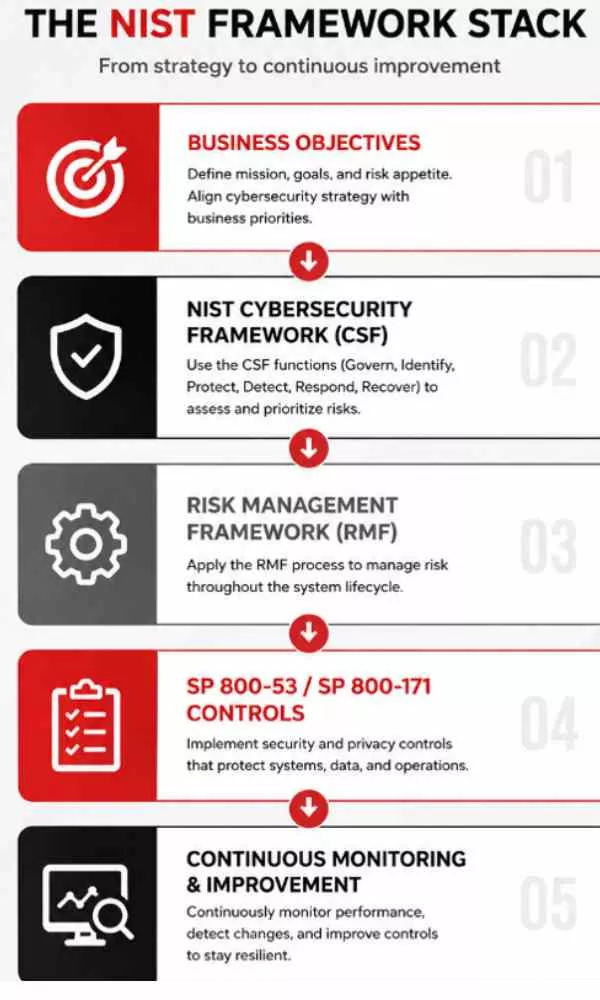 nist frameworks stack nist-frameworks-stack