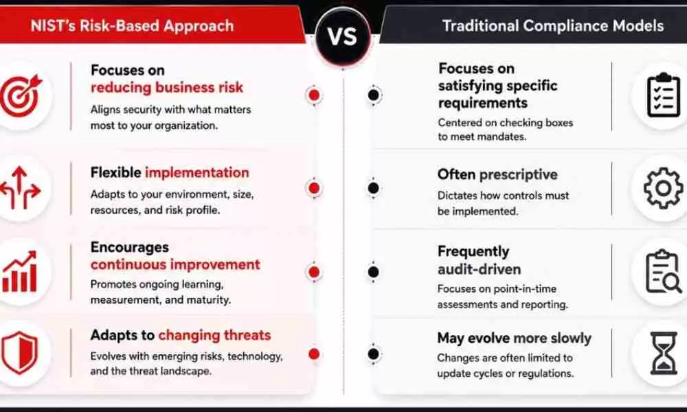 nist risk based approach vs traditional compliance model nist-risk-based-approach-vs-traditional-compliance-model