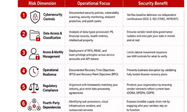 six dimensions of vendor risk assessment 2 six-dimensions-of-vendor-risk-assessment
