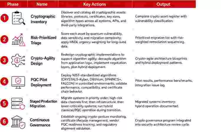 six phase pqc readiness roadmap for enterprise 3 six-phase-pqc-readiness-roadmap-for-enterprise