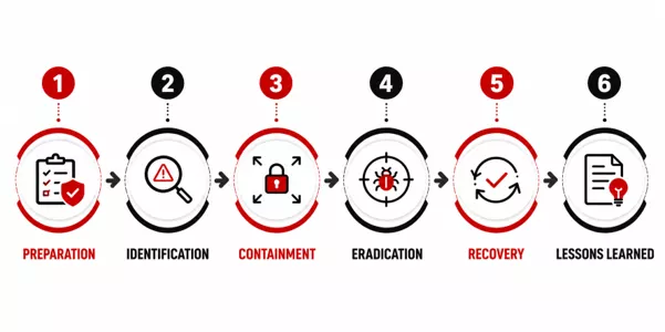 six phases of incident response six-phases-of-incident-response