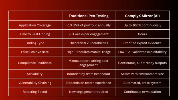 traditional pen testing vs complyx mirror traditional-pen-testing-vs-complyx-mirror