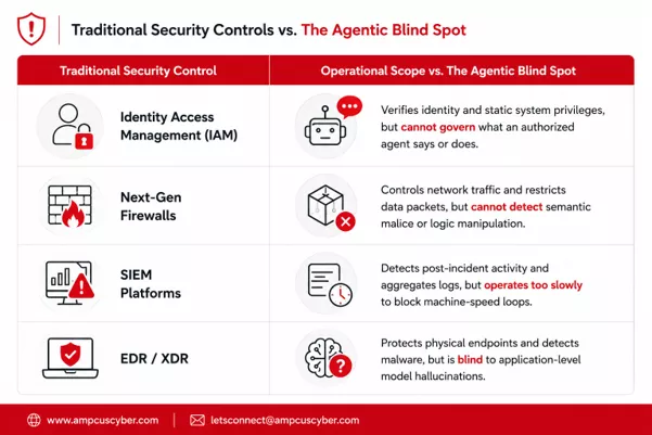 traditional security controls vs agentic blind spot 4 traditional-security-controls-vs-agentic-blind-spot
