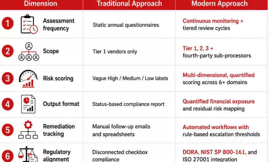 traditional vs modern vendor risk assessment 1 traditional-vs-modern-vendor-risk-assessment
