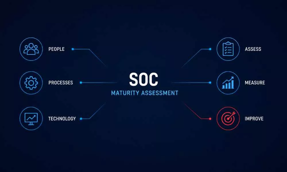 what-is-soc-maturity-assessment