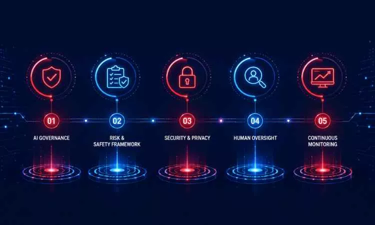 ai assurance program AI Assurance Program: 5 Major Pillars