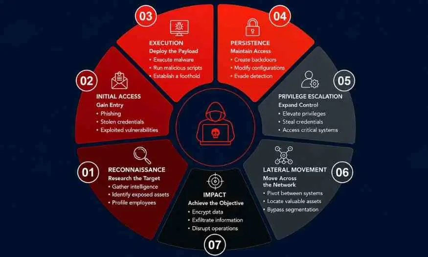 The Anatomy of a Modern Cyberattack