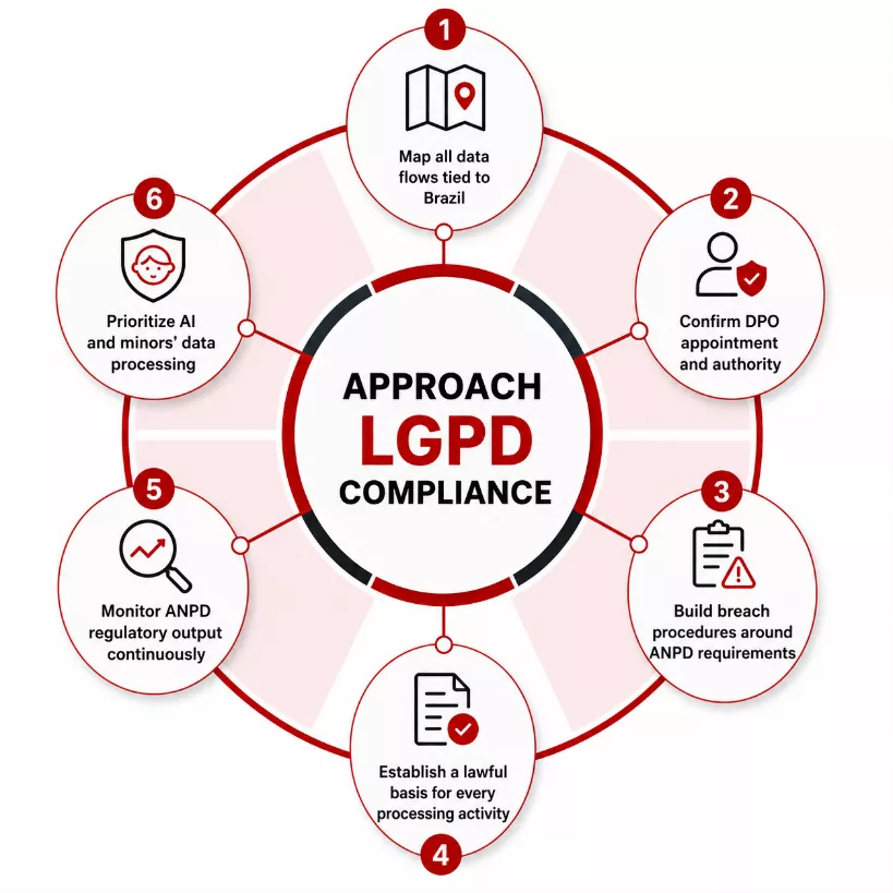 approach lgpd compliance approach-lgpd-compliance