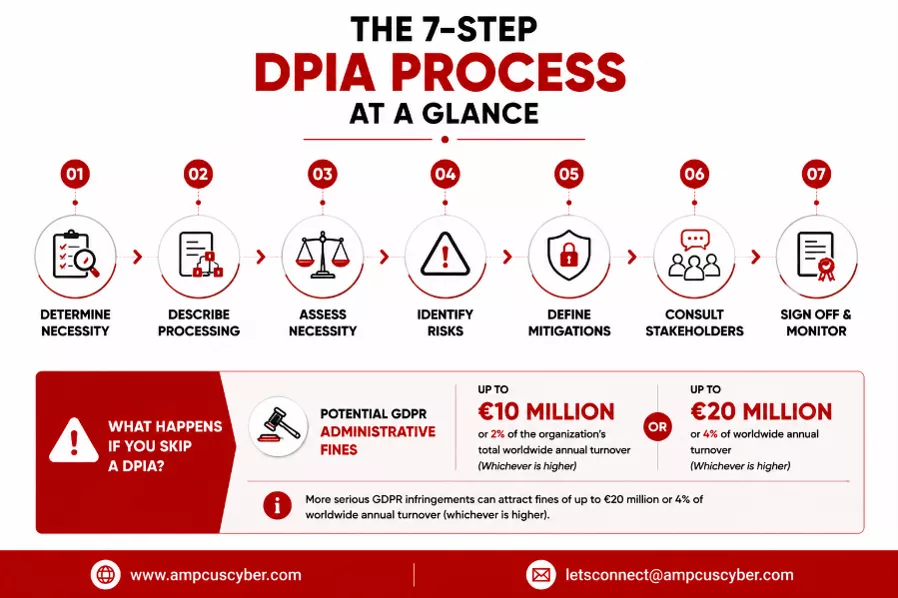dpia process dpia-process