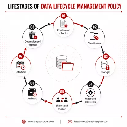 lifestages of data lifecycle management policy lifestages-of-data-lifecycle-management-policy