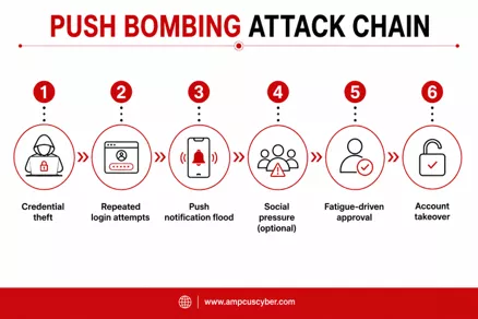 push bombing attack chain push-bombing-attack-chain