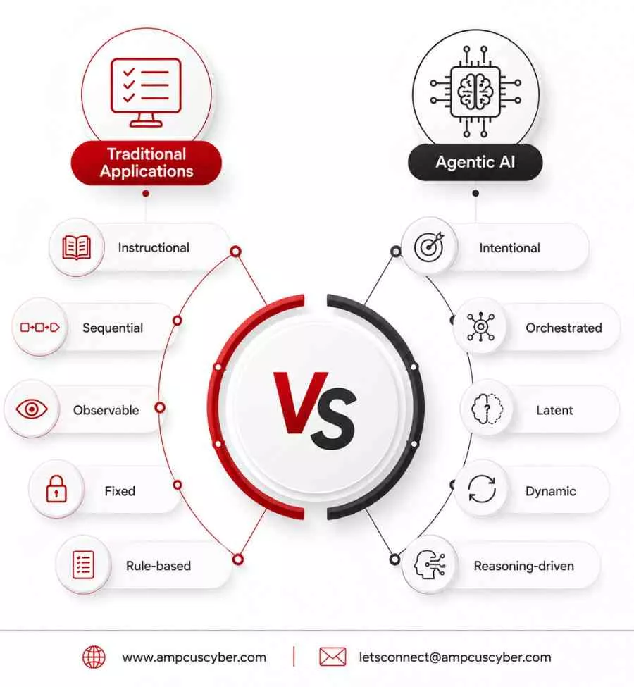 traditional application vs agentic ai 3 traditional-application-vs-agentic-ai