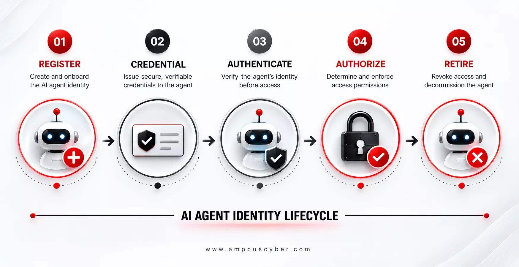 ai agent identity lifecycle 2 ai-agent-identity-lifecycle
