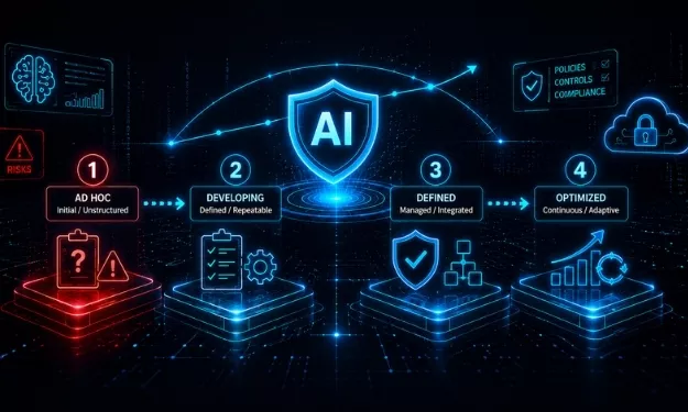 ai governance maturity stages ai governance maturity stages