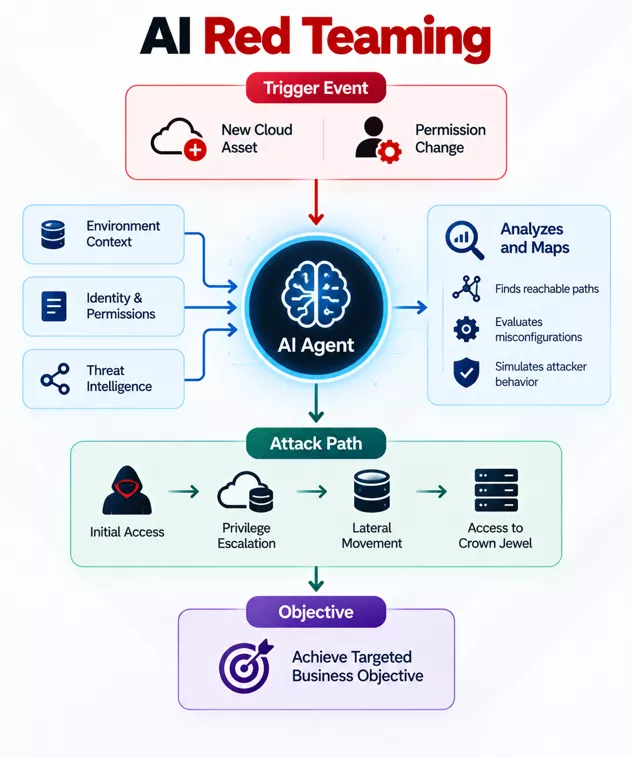 ai red teaming ai-red-teaming