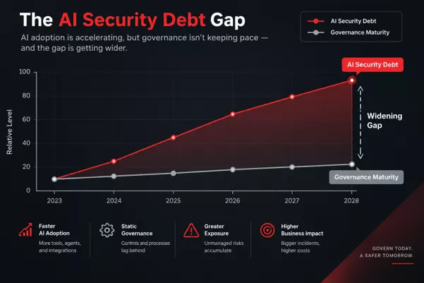 ai security debt gap ai security debt gap