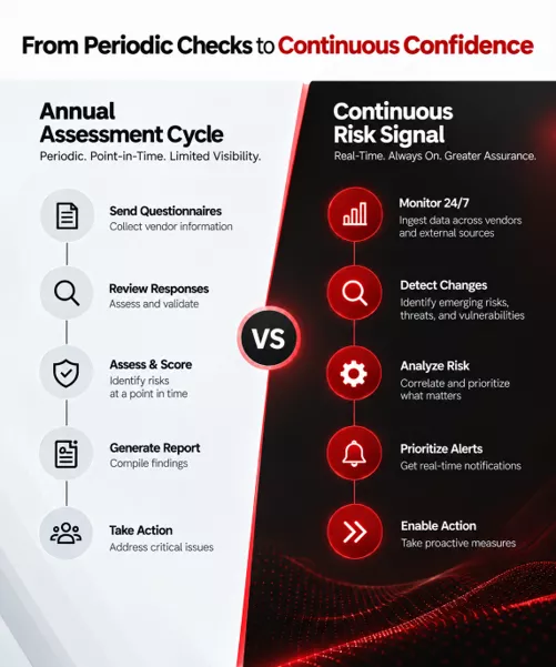 annual assessment cycle vs continuous risk signal annual assessment cycle vs continuous risk signal