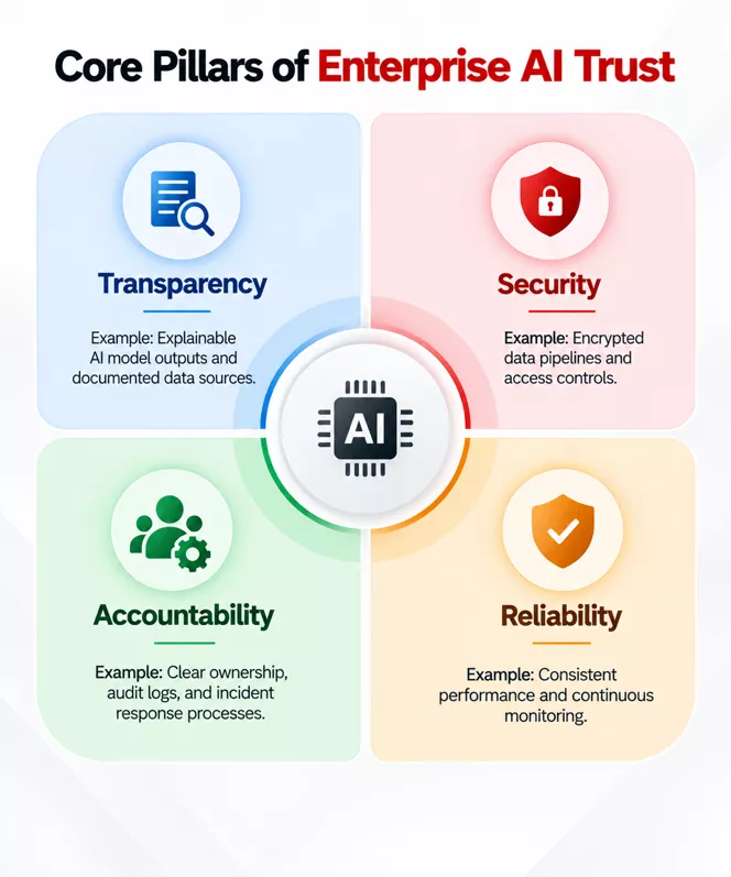 core ent ai trust pillars 1 6aa94020566e6 core-pillars-of-enterprise-ai-trust