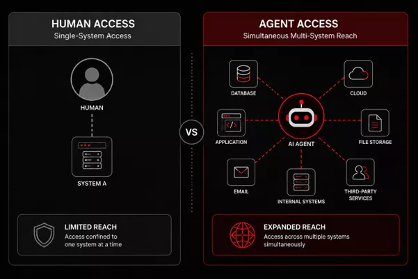 humanaccess agentaccess humanaccess-agentaccess