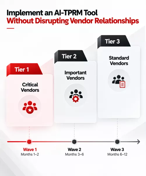 implement ai tprm tool without disrupting vendor relationships implement-ai-tprm-tool-without-disrupting-vendor-relationships