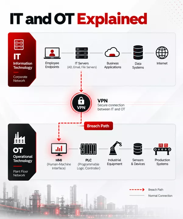 it ot explained 1 it-ot-explained