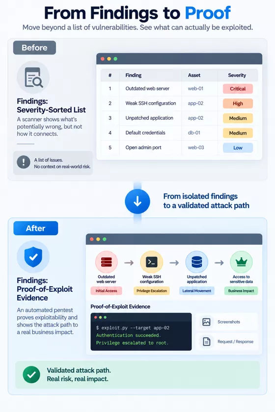 severity sorted list into proof of exploit evidence severity-sorted-list-into-proof-of-exploit-evidence