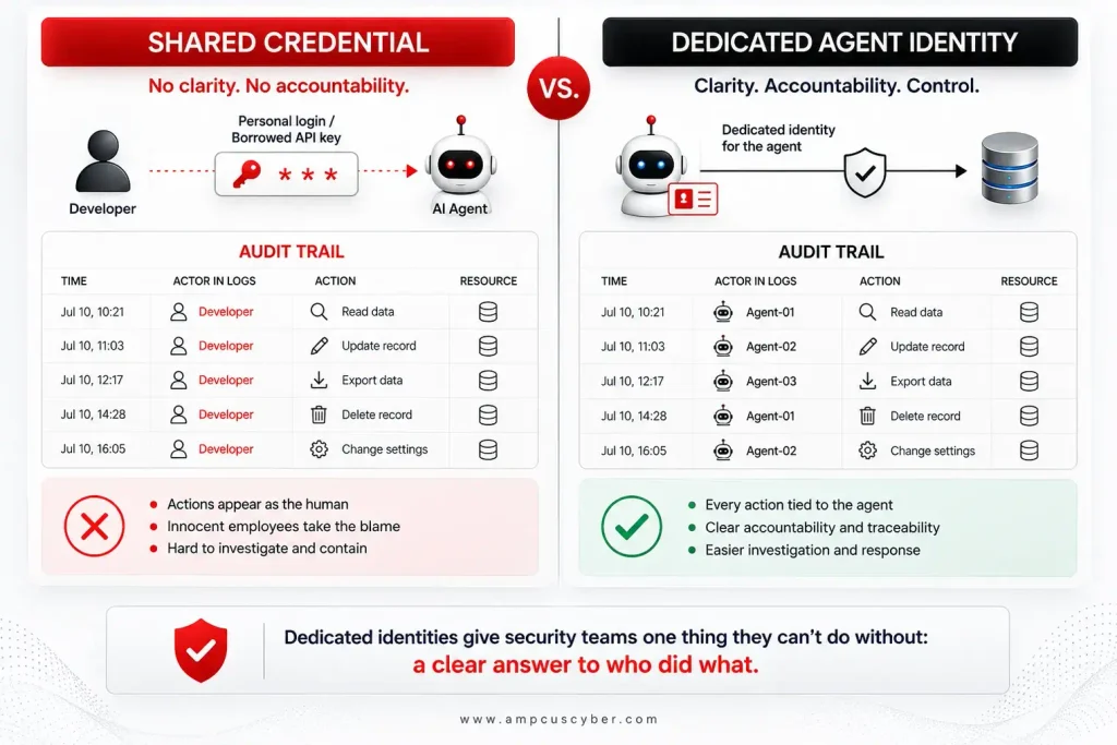shared credential vs dedicated agent identitly shared-credential-vs-dedicated-agent-identity