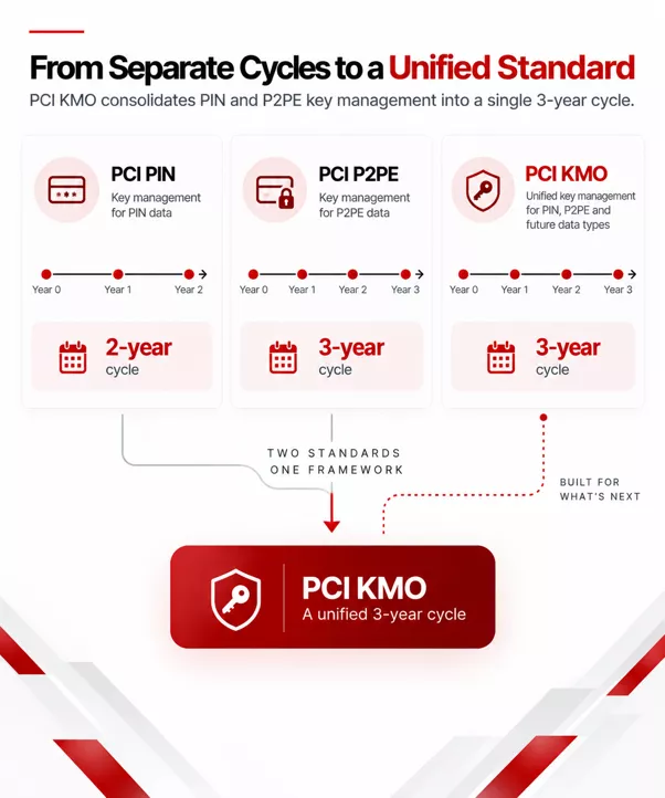 two year pin cycle three year p2pe cycle comparison against the 3 year kmo cycle two-year-pin-cycle-three-year-p2pe-cycle-comparison-against-the-3-year-kmo-cycle
