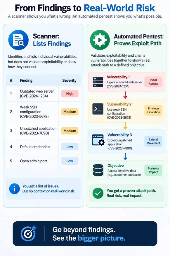 vulnerability scanner versus automated pentest vulnerability-scanner-versus-automated-pentest