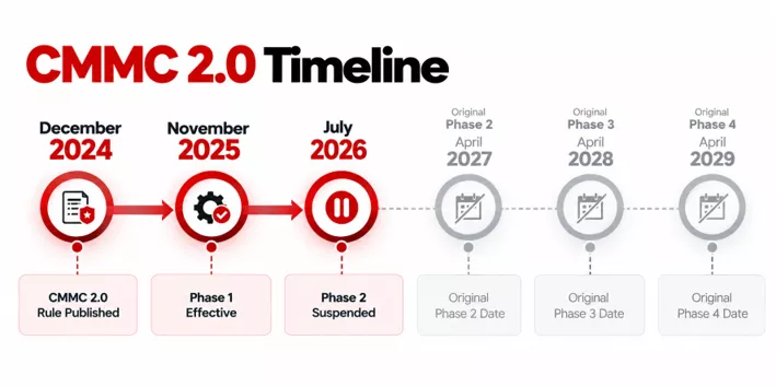 Cmmc 2.0 timeline Cmmc-2.0-timeline