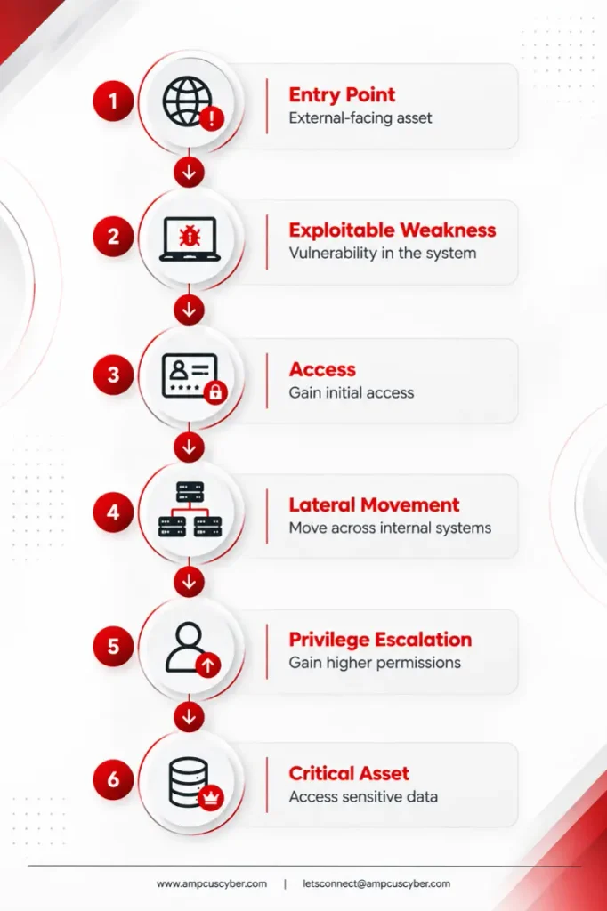 attack path validation attack-path-validation