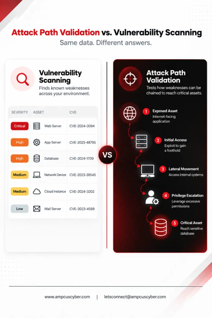 attack validation vs vulnerability scanning attack-validation-vs-vulnerability-scanning